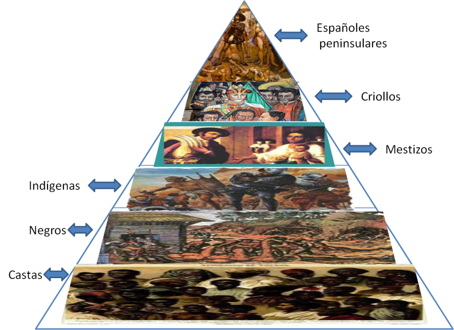 Resultado de imagen de piramide castas